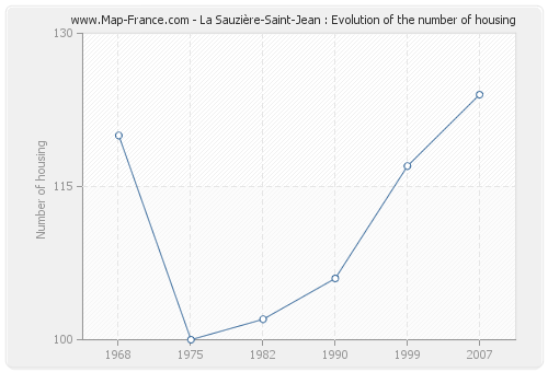 La Sauzière-Saint-Jean : Evolution of the number of housing